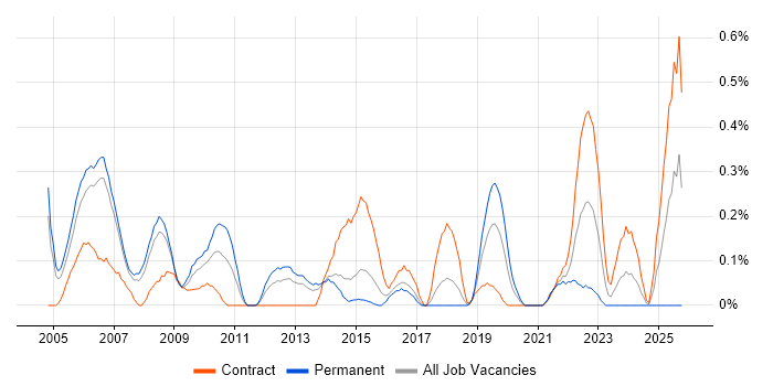 Oracle Cash Management job vacancy trend in Reading