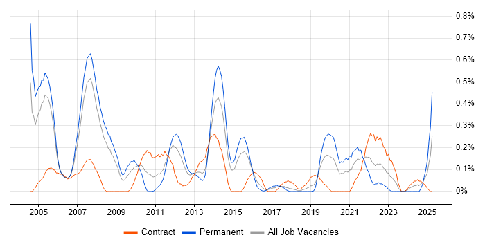 Job vacancy trend for Oracle Certification in Reading Job vacancy trend for Oracle Certification in Reading
