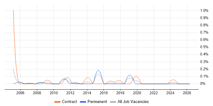Oracle Coherence job vacancy trend in Reading