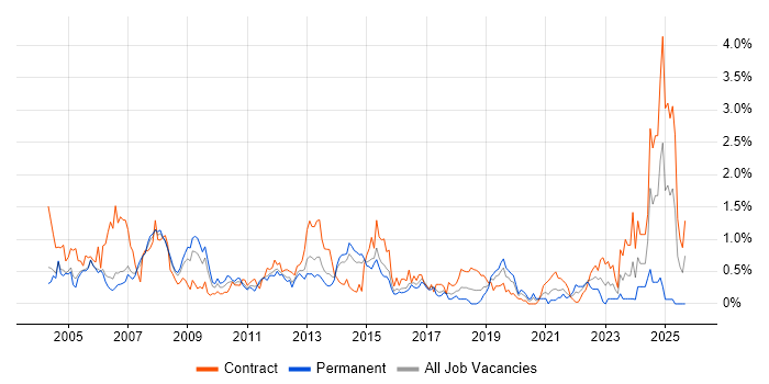 Oracle Consultant job vacancy trend in Reading Oracle Consultant job vacancy trend in Reading