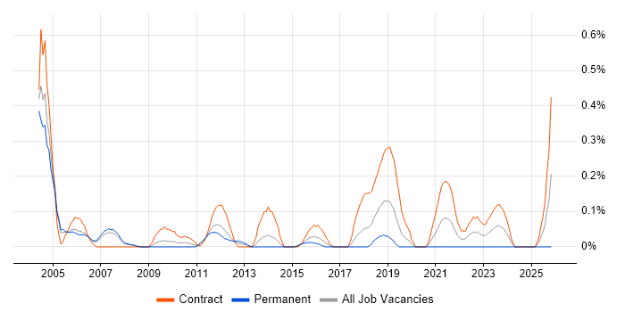 Oracle CRM job vacancy trend in Reading