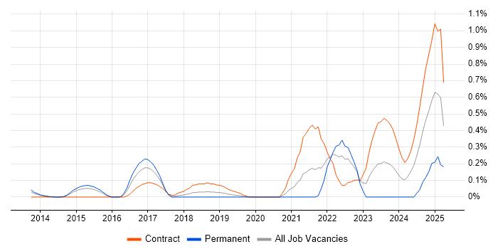 Job vacancy trend for Oracle CX in Reading
