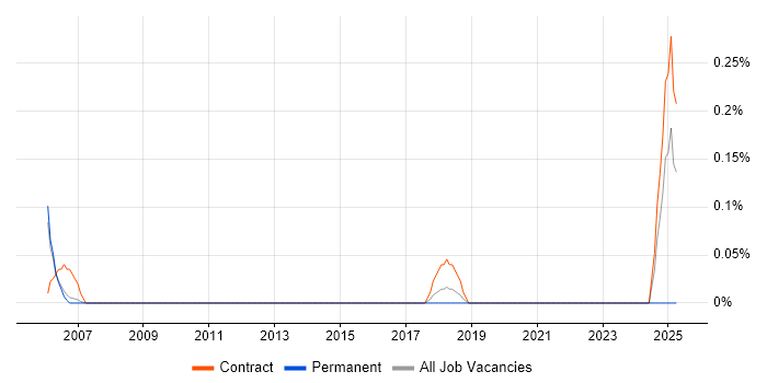 Job vacancy trend for Oracle Data Migration Consultant in Reading
