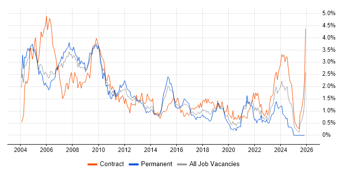 Oracle Database job vacancy trend in Reading