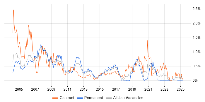 Job vacancy trend for Oracle Developer in Reading