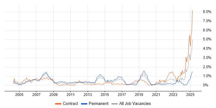 Job vacancy trend for Oracle EBS in Reading
