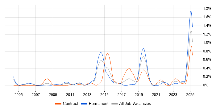Job vacancy trend for Oracle ERP in Reading