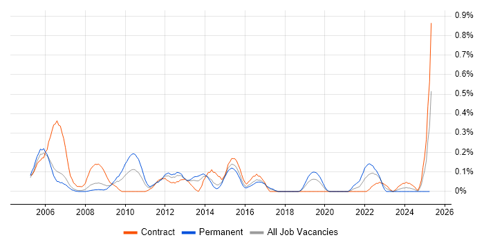 Job vacancy trend for Oracle Financials Consultant in Reading