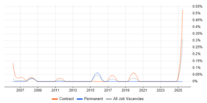 Job vacancy trend for Oracle Financials Project Manager in Reading
