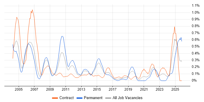 Oracle Financials job vacancy trend in Reading
