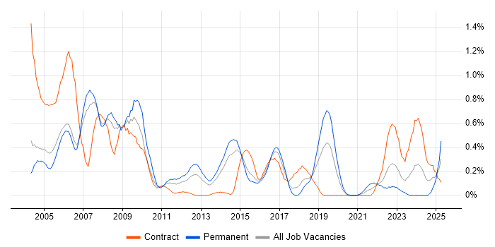 Job vacancy trend for Oracle Forms in Reading