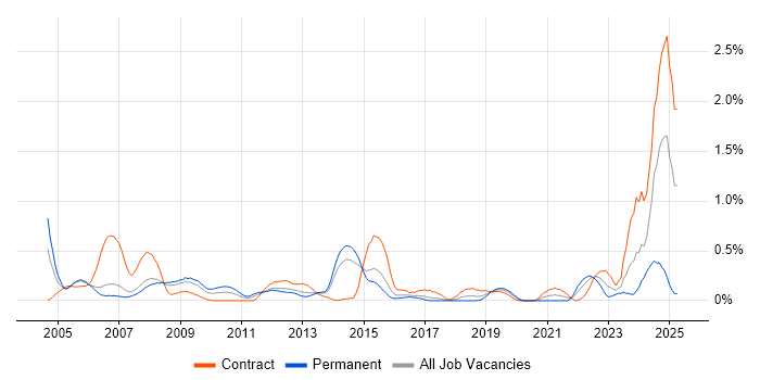 Job vacancy trend for Oracle Functional Consultant in Reading