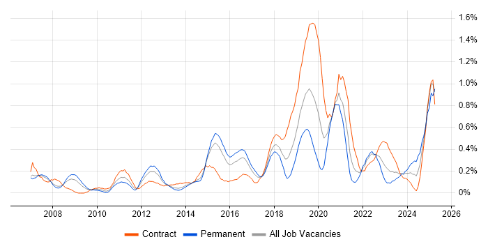 Job vacancy trend for Oracle Fusion in Reading