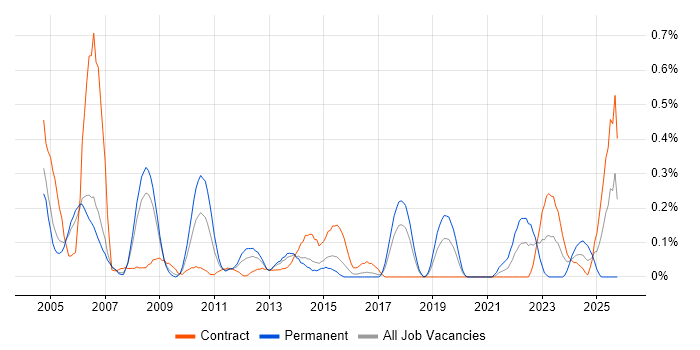 Oracle General Ledger job vacancy trend in Reading