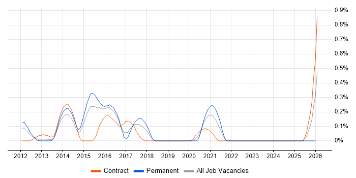 Oracle GoldenGate job vacancy trend in Reading