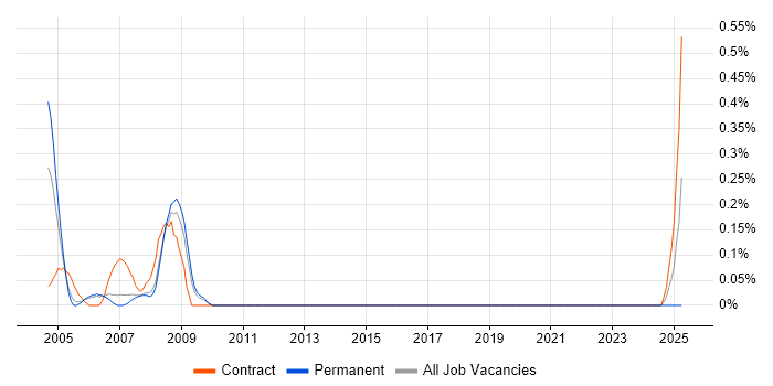 Job vacancy trend for Oracle HRMS Analyst in Reading