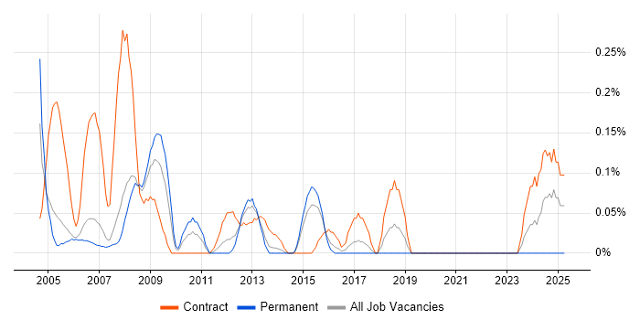 Job vacancy trend for Oracle HRMS Consultant in Reading