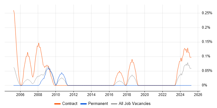 Job vacancy trend for Oracle HRMS Functional Consultant in Reading
