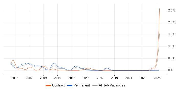 Job vacancy trend for Oracle iProcurement in Reading