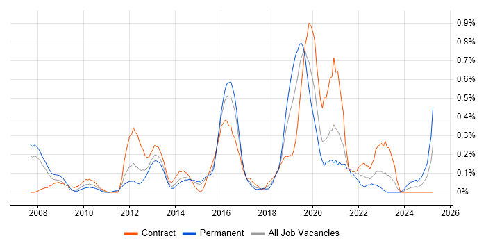 Job vacancy trend for Oracle ODI in Reading Job vacancy trend for Oracle ODI in Reading