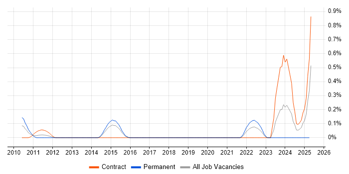 Job vacancy trend for Oracle P2P Consultant in Reading Job vacancy trend for Oracle P2P Consultant in Reading