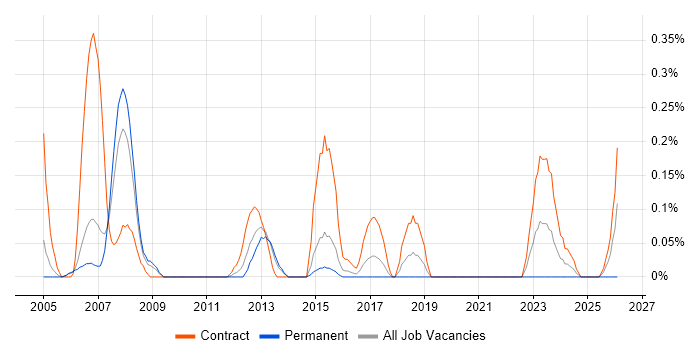 Oracle Payroll Consultant job vacancy trend in Reading