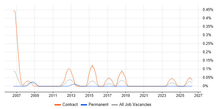 Oracle Payroll Functional Consultant job vacancy trend in Reading