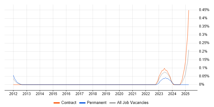 Job vacancy trend for Oracle Payroll Specialist in Reading
