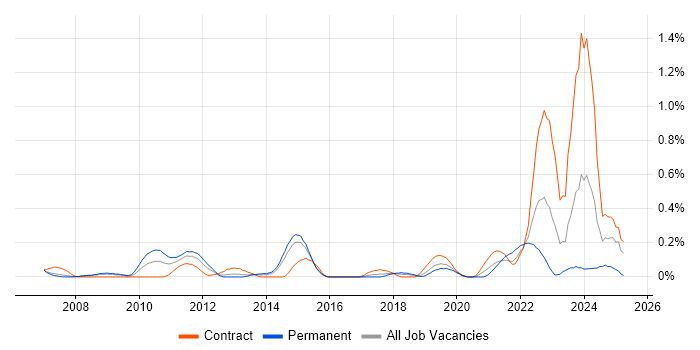 Job vacancy trend for Oracle Procure-to-Pay in Reading