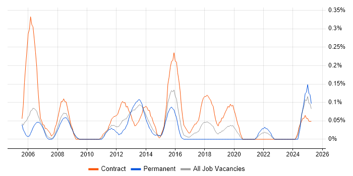 Job vacancy trend for Oracle Project Manager in Reading Job vacancy trend for Oracle Project Manager in Reading