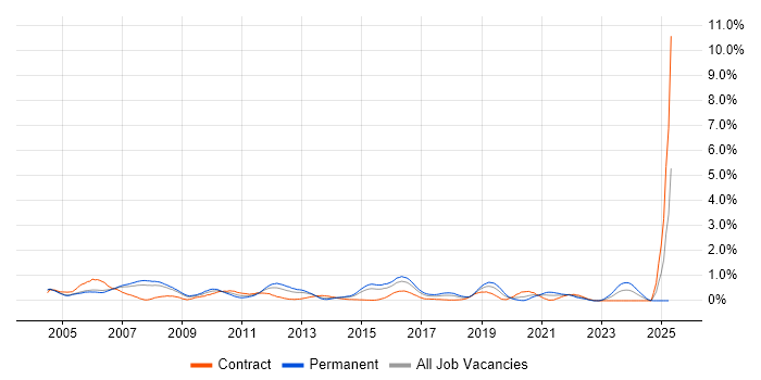 Job vacancy trend for Oracle RAC in Reading
