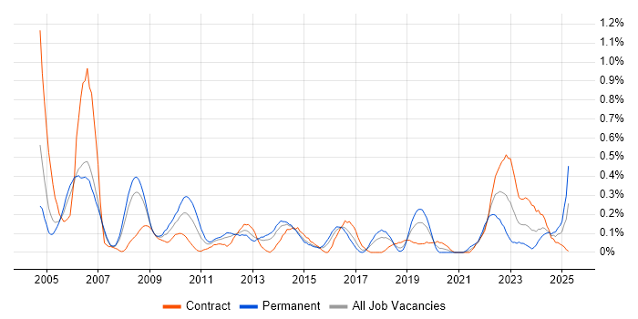 Job vacancy trend for Oracle Receivables in Reading Job vacancy trend for Oracle Receivables in Reading
