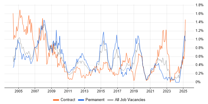 Job vacancy trend for Oracle Reports in Reading