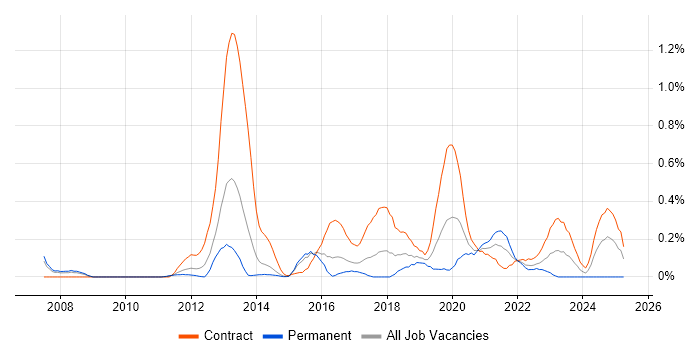 Job vacancy trend for Oracle Retail in Reading