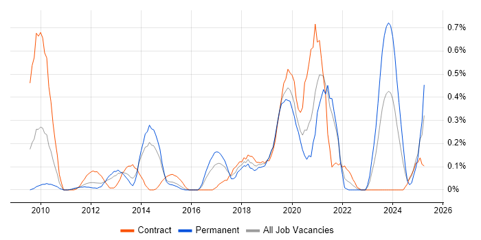 Job vacancy trend for Oracle Service Bus in Reading