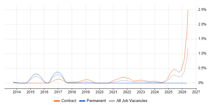 Oracle Service Cloud job vacancy trend in Reading