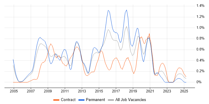 Job vacancy trend for Oracle SOA Suite in Reading