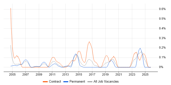 Oracle Solutions Architect job vacancy trend in Reading