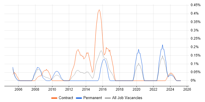 Job vacancy trend for Oracle Spatial in Reading