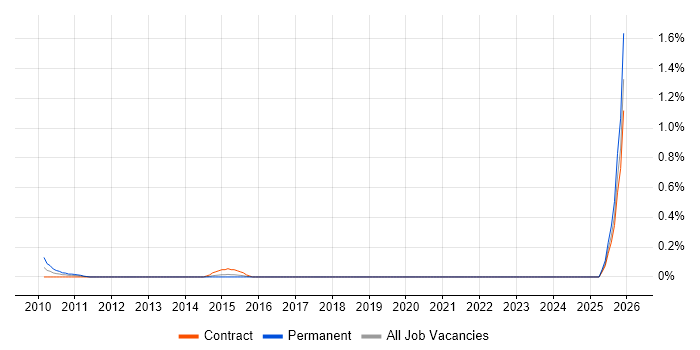 Oracle Subledger Accounting job vacancy trend in Reading