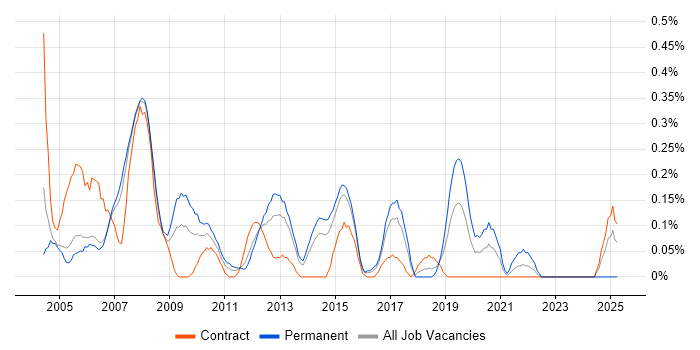 Job vacancy trend for Oracle Technical Consultant in Reading