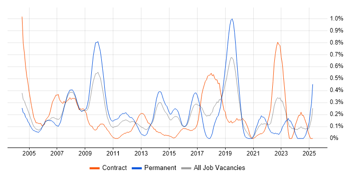 Job vacancy trend for Oracle Workflow in Reading Job vacancy trend for Oracle Workflow in Reading