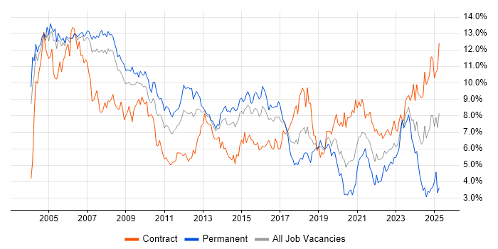 Job vacancy trend for Oracle in Reading Job vacancy trend for Oracle in Reading