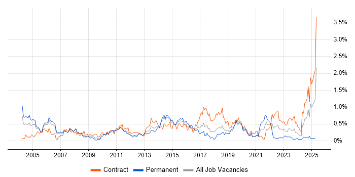 Job vacancy trend for Order Management in Reading