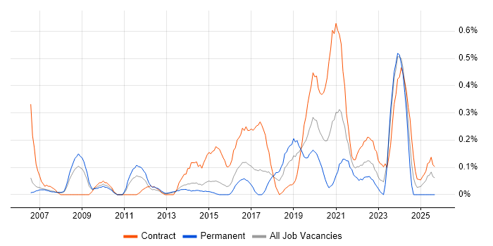 Order to Cash job vacancy trend in Reading