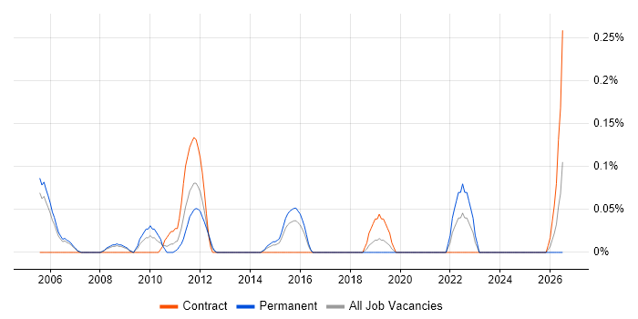 Organisational Awareness job vacancy trend in Reading