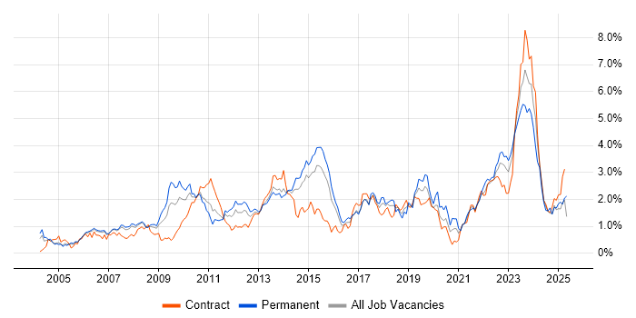 Job vacancy trend for Organisational Skills in Reading