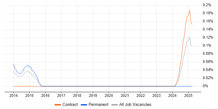 Job vacancy trend for OSCE in Reading Job vacancy trend for OSCE in Reading