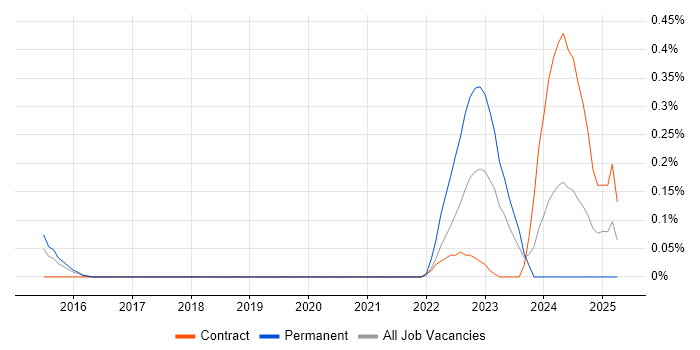 Job vacancy trend for OSINT in Reading