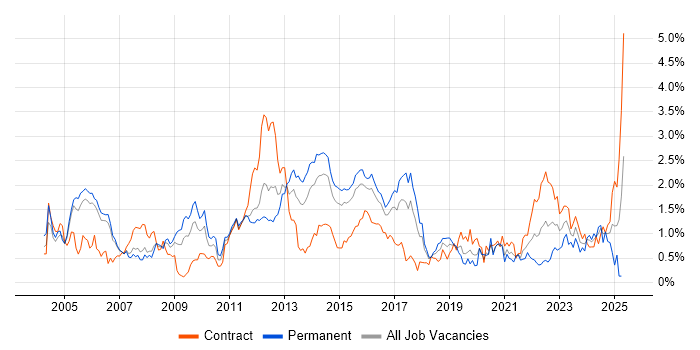 Job vacancy trend for OSPF in Reading